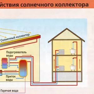 Солнечные Коллекторы!